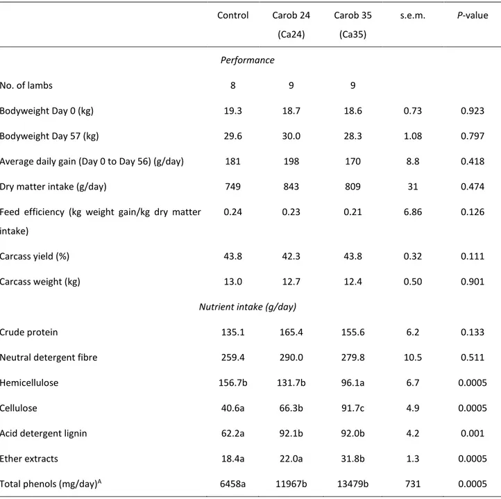 Table 2.  Performance and nutrient intake of lambs fed on Control diet or two  carob pulp-based diets (Ca24 and Ca35) 