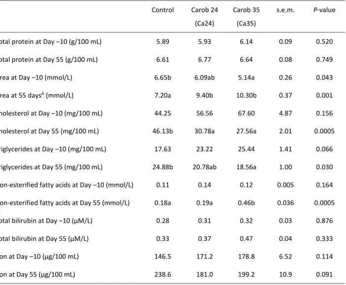 Table 3.  Blood metabolic indicators before (Day –10) and at the end (Day 55) of  the feeding experimental trial 