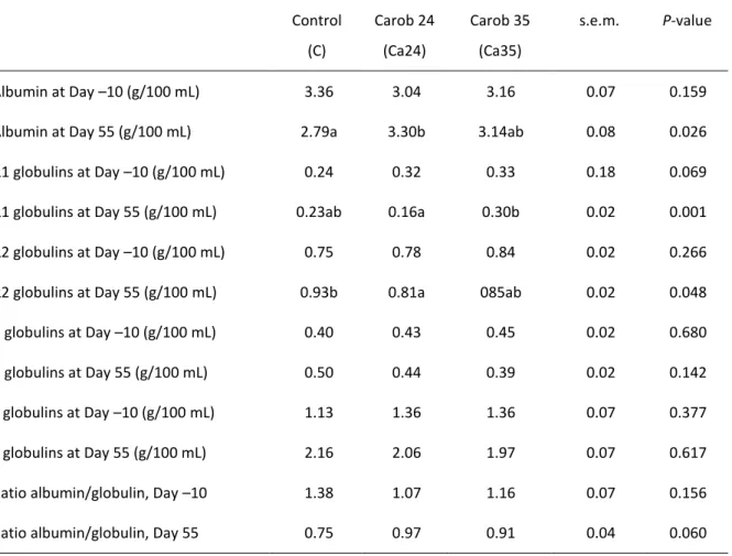 Table 4.  Blood protein profile before (Day –10) and at the end (Day 55) of the  feeding experimental trial 