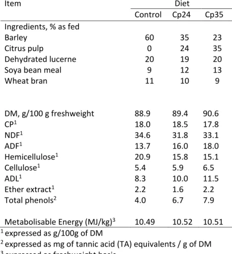 Table 1: Ingredients and chemical composition of the diets (Control, Cp24 and Cp35 groups)   Item  Diet  Control  Cp24  Cp35  Ingredients, % as fed  Barley  60  35  23  Citrus pulp  0  24  35  Dehydrated lucerne  20  19  20 