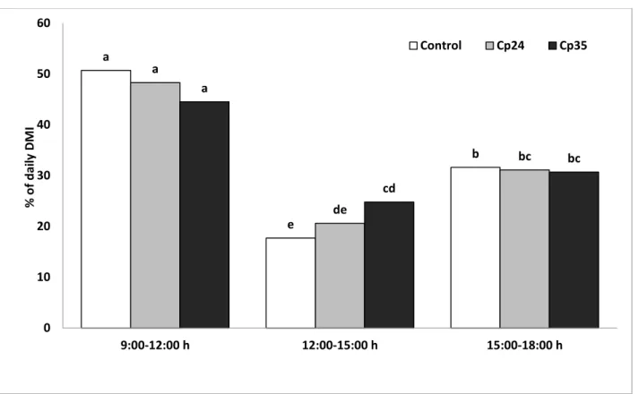 Figure 1: The pattern of DMI throughout the day in terms of % of the total daily intake