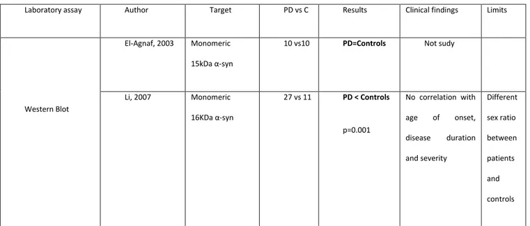 Table A. Plasma alpha synuclein assay in Parkinson’s disease by Western Blot.   