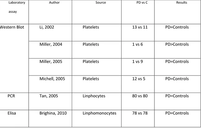 Table D. Alpha-synuclein assay in peripheral blood cells in Parkinson’s disease and  healthy controls  
