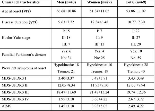 Table 1 Clinical characteristics of the 69 Parkinson’s disease patients by sex. 