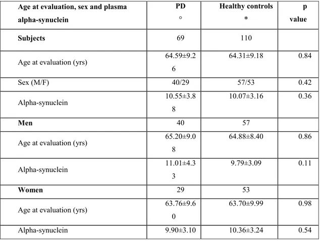 Table 2. Comparison of age at evaluation, sex and plasma alpha-synuclein concentration 
