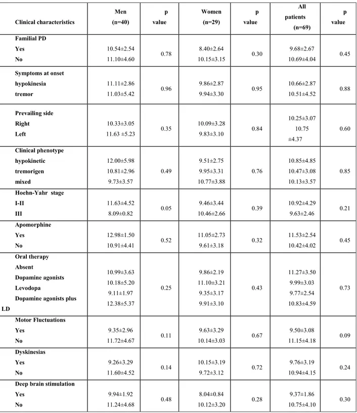 Table  3.  Plasma  alpha-synuclein  concentrations  in  the  69  patients  with  Parkinson’s  disease according to  main clinical characteristics by sex