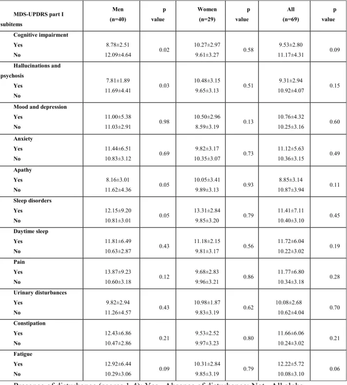 Table 5. Plasma alpha-synuclein concentrations in patients with Parkinson’s disease for  for  subitems part I Moviment Disorders Society-Unified Parkinson’s disease rating scale by sex 