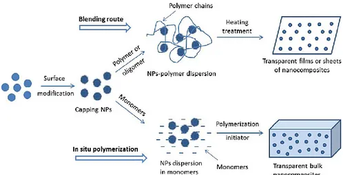 Figure 2.2: Schematic of ex  situ synthesis of nanocomposites from blending route 