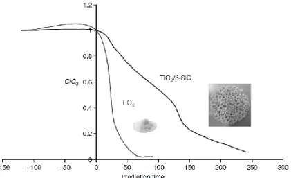 Figure  2.4:  Comparison of photocatalytic activity of TiO 2   powder suspension and 