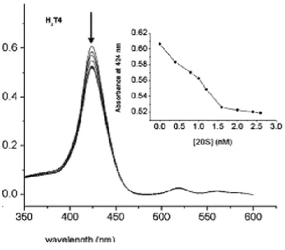 Figure 20: UV−vis titration of 4 μM H2T4 with increasing amounts 