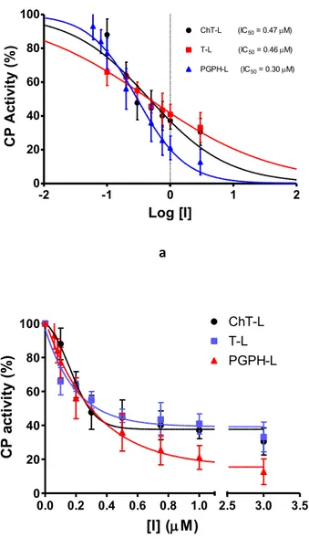 Figure 26: a)  Semi-log plot of the residual CP activities of H2T4 as 