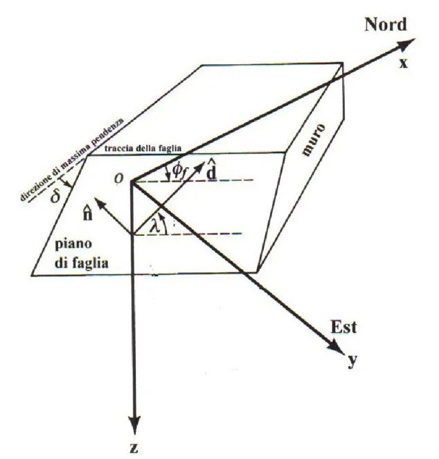 Fig 1. 4: Geometria di una faglia e orientamento. 