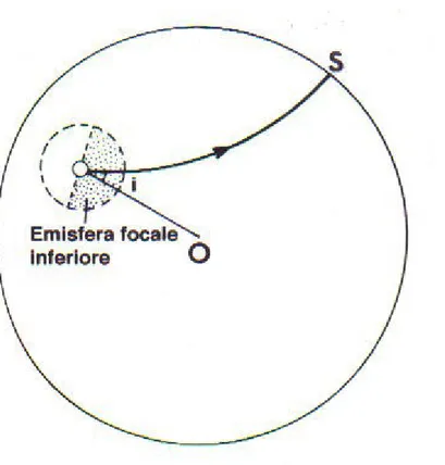 Fig  1.5:  Rappresentazione  dell’emisfera  focale intersecata  dal raggio sismico nel  tragitto dalla sorgente alla stazione S