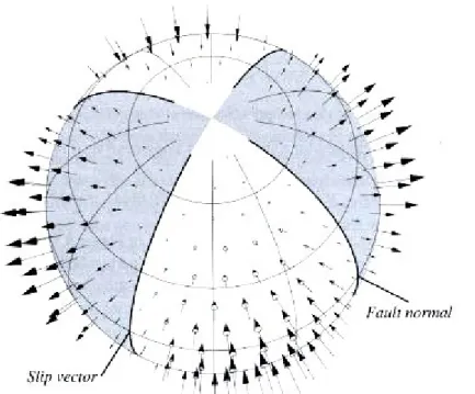 Fig  1.6:  La  sfera  focale  per  un  meccanismo  a  doppia  coppia  [Aki  e  Richards,  1980]