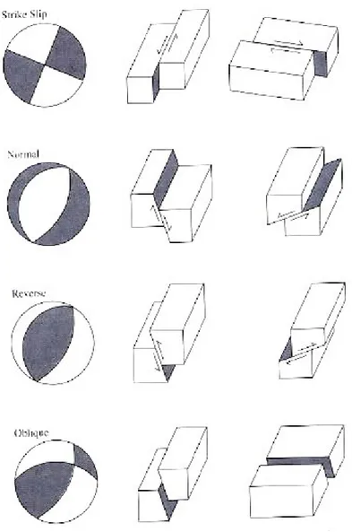 Fig 1.7: Beach-Balls e corrispondenti geometrie delle faglie 