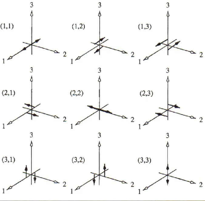Fig 1.2: Corrispondenza fra le componenti del tensore momento e le doppie coppie  di forze che agiscono nella sorgente [da Aki e Richards, 1980]
