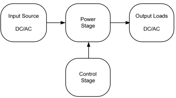 Figure 2.4 Power electronic conversion. 
