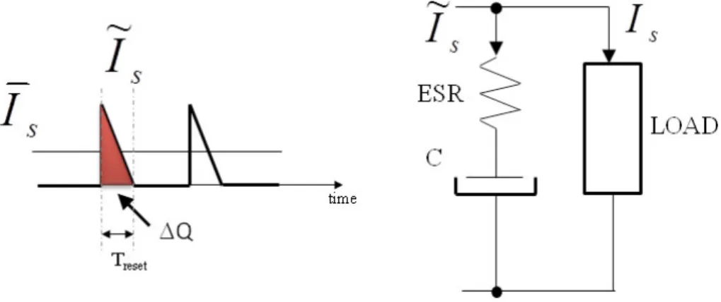 Figure 6.8: waveform of the output current in the secondary and equivalent model of capacitor