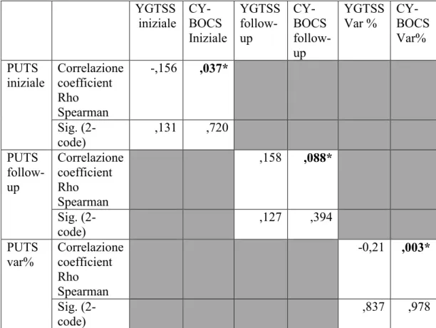 Tabella 2: Correlazione tra i punteggi delle  PUTS, CY-BOCS e YGTSS  