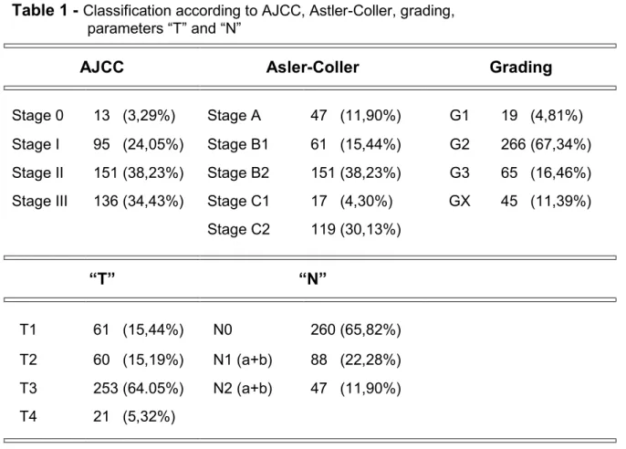 Table 1 -  Classification according to AJCC, Astler-Coller, grading,   parameters “T” and “N”  