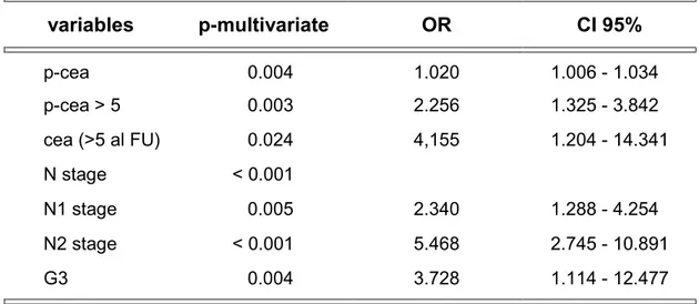 Table 5 shows independent predictor factors of DFS  in a multivariate analysis. 