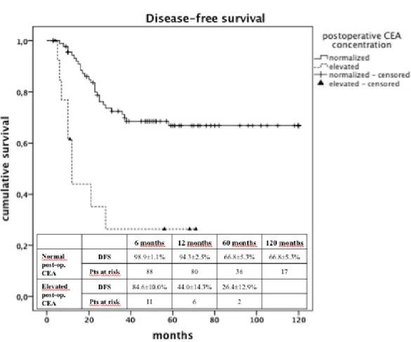 Figure 3 - Disease free survival: pts with normal post-operative CEA vs pts with high  