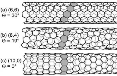 Figure 2.2 – Three carbon nanotubes with diameters around 0.8 nm: (a) (6,6) armchair, (b) (8,4) chiral tube and (c) (10,0) zigzag  nanotube