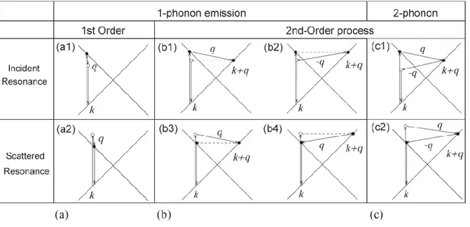 Figure 2. 21 – (a) First-order and (b) one-phonon second-order, (c) two-phonon second-order, resonance Raman spectral  processes