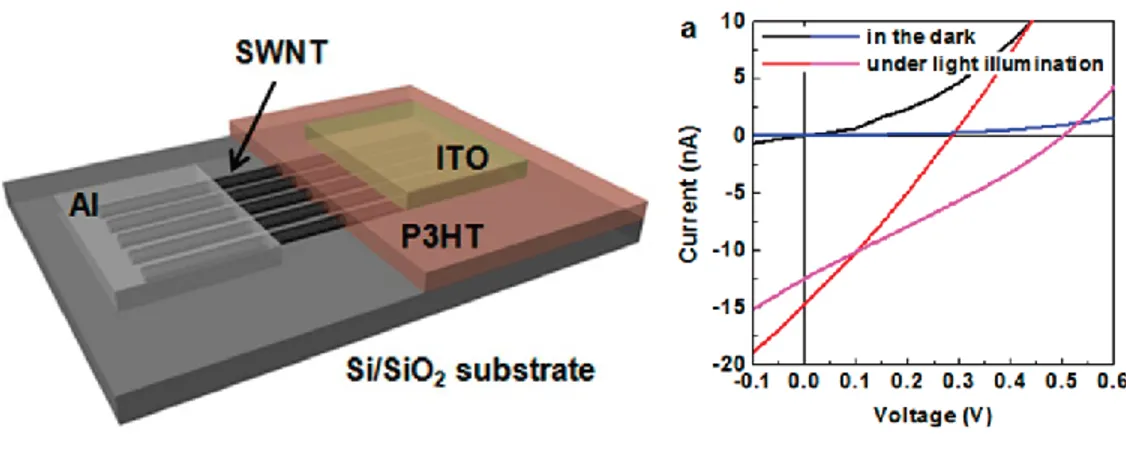 Figure 4.30 – Hybrid planar nanoheterojunction solar cell based on P3HT and SWNT (left)