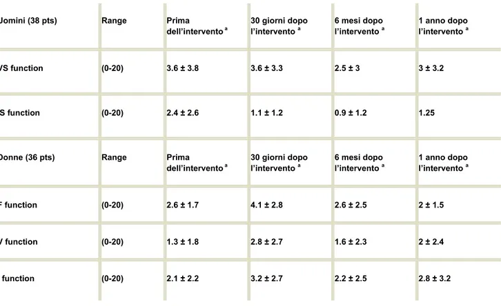 Tab. 8 Funzionalità urinaria maschile e femminile 
