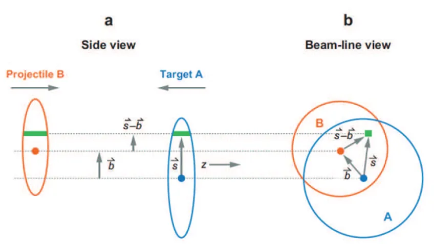 Figure 2.3: Illustration of high-energy nucleus-nucleus collision between projectile