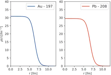 Figure 2.4: Wood-Saxon profile of density distribution of nucleons for Au − 197 (left) and Pb − 208 (right) nuclei