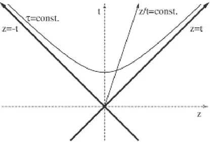 Figure 2.11: Fluid expansion within Bjorken’s model: drawn hyperbola in the for- for-ward lightcone region t ≥ |z| corresponds to surface of constant τ = √