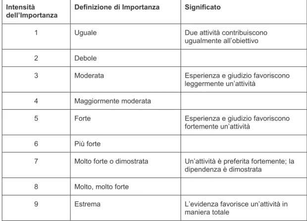 Tabella 1.- Scala fondamentale dei valori assoluti di Saaty 