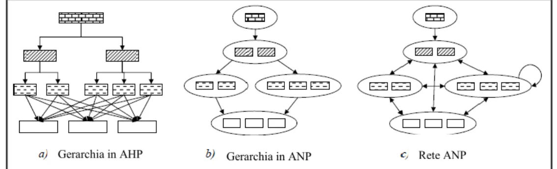 Figura 7.- ANP, generalizzazione dell'AHP  (Saaty &amp; Vargas, 2001)Rete ANP 