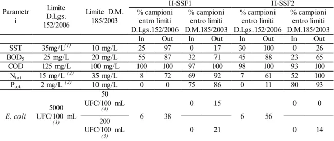 Tabella  5.3.  Percentuali  di  campioni,  prelevati  in  ingresso  (In)  e  in  uscita  (Out)  da  H-SSF1  e  H- H-SSF2, che rispettano  i limiti imposti  dal  D.Lgs