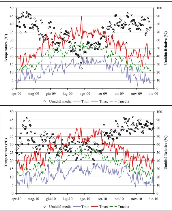 Figura  5-7  –  Andamento  della  temperatura  minima,  media  e  massima  giornaliera  e  dell’umidità  relativa  media  giornaliera  durante  il periodo  d’indagine  2009 e 2010 