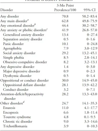 Figure 1. 1. Weighted 3-month prevalence rates for other DSM-IV diagnoses in comorbidity with  ASD in a British cohort of 112 ASD patients (Simonoff et al., 2008)