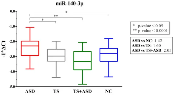 Figure 3. 1. MiR-140-3p is significantly dysregulated in serum of ASD patients. Single TaqMan assays 