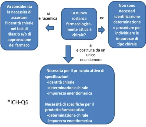Figura 1: Diagramma di flusso secondo l’ICH Q6A - Come stabilire procedure per l’identificazione, la  determinazione e la valutazione dell’impurezza enantiomerica per nuovi principi attivi chirali e nuovi prodotti 