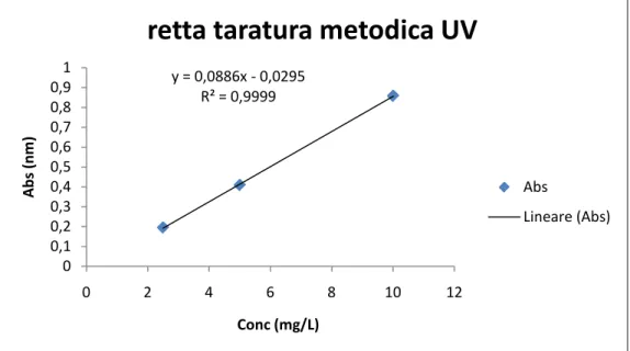 Figura 20:  Retta di taratura mediante metodica UV 