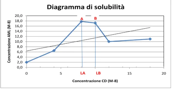 Figura 22: Diagramma di solubilità 