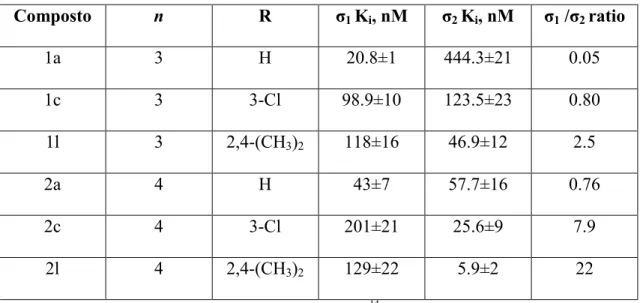 Tabella 7 Affinità di binding e (K i   ± SEM nM) e selettività. 14