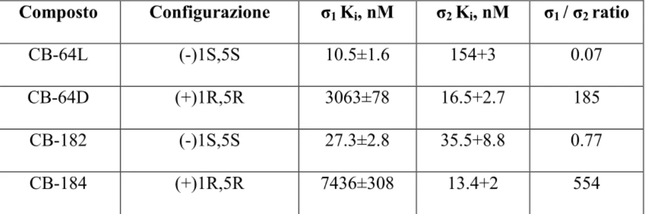 Tabella  1.Affinità  di  (E)-8-benzylidene-5-(3-Hydroxyphenyl)-2-methylmorphan-7-ones  nei  confronti 