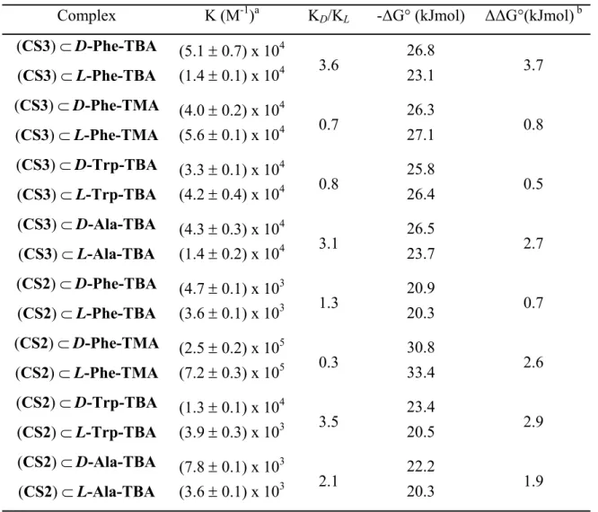 Tabella 4.  a  Costanti di binding dei complessi fra i sali degli amminoacidi e CS2 e CS3  calcolate mediante 