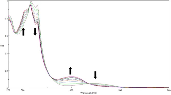 Figura 11. Titolazione UV-vis fra CS3 e L-Phe-TBA 