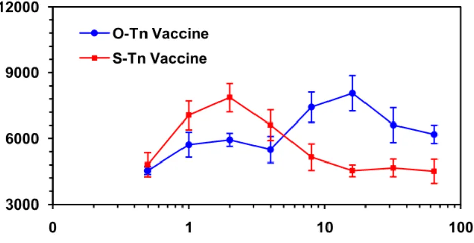 Figura  7a.  Curva  dose-risposta  di  incorporazione  di  3 H-timidina  in  splenociti  murini  (Balb/c  C57Bl/6) dopo stimolazione con i vaccini P 3 CS-Tn e P 3 CS-S-Tn