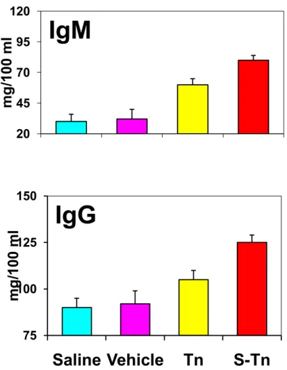 Figura 7b. Livelli plasmatici di IgG e igM in topi balb/c dopo stimolazione con i vaccini P 3 CS-