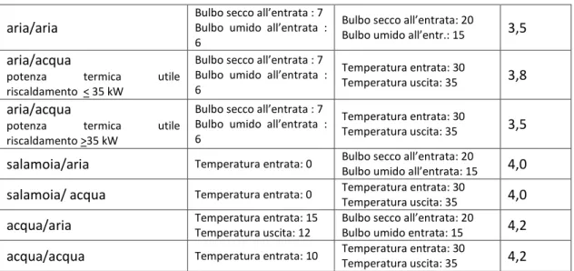 Tabella 35: Requisiti e condizioni di prova per pompe di calore elettriche servizio riscaldamento 