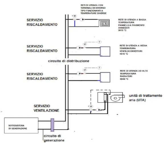 Figura 32: Esempio di impianto termico con reti di utenza a differente temperatura 